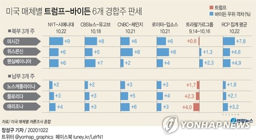 [그래픽] 미국 매체별 트럼프-바이든 6개 경합주 판세 (서울=연합뉴스) 다음 달 3일(현지시간) 치러지는 미국 대선이 약 11일 앞으로 다가온 가운데 민주당 대선 후보인 조 바이든 전 부통령의 우위 속에 6개 경합주 중 일부에서는 오차범위 내에서 팽팽한 대결이 예상되고 있다.      sunggu@yna.co.kr      페이스북 tuney.kr/LeYN1 트위터 @yonhap_graphics