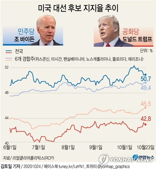 [그래픽] 미국 대선 후보 지지율 추이 (서울=연합뉴스) 김토일 기자 = 다음달 3일(현지시간) 치러질 미국 대선을 앞두고 도널드 트럼프 대통령과 조 바이든 민주당 후보 중 누가 승리할지에 전 세계의 관심이 쏠리고 있습니다.      kmtoil@yna.co.kr      페이스북 tuney.kr/LeYN1 트위터 @yonhap_graphics