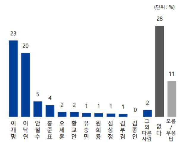 25일 발표된 전국지표조사 차기 대선주자 적합도에서 이재명 경기지사가 23%, 이낙연 더불어민주당 대표가 20%를 기록했다. '없다'는 28%였다. 전국지표조사 홈페이지