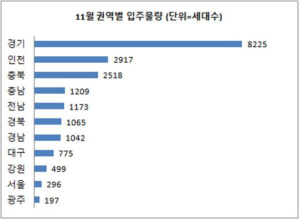 11월 권역별 입주 물량. [자료 출처 = 직방]
