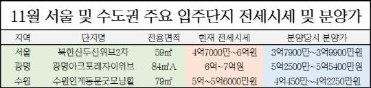 11월 서울 및 수도권 주요단지 전세시세 및 분양당시 분양가. <현지중개업소 및 입주자모집공고 제공>