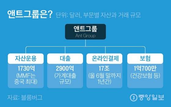 앤트그룹은?. 그래픽=김은교 kim.eungyo@joongang.co.kr