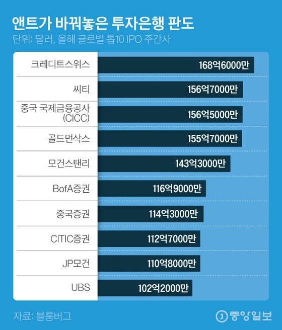 앤트가 바꿔놓은 투자은행 판도. 그래픽=김은교 kim.eungyo@joongang.co.kr