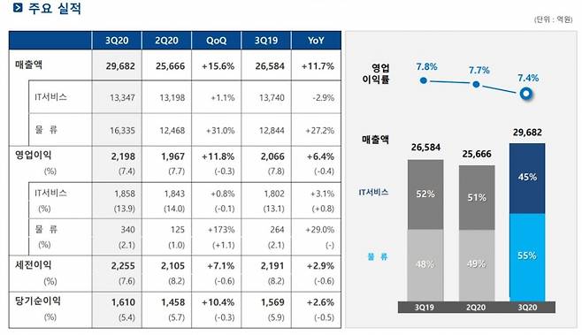 삼성SDS 3분기 실적/자료=삼성SDS