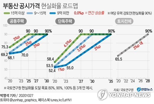 [그래픽] 부동산 공시가격 현실화율 로드맵 (서울=연합뉴스) 박영석 기자 = 부동산 공시가격의 시세 반영률을 높이기 위한 방안이 발표됐다. 이 방안은 국토부 용역을 받은 국토연구원의 연구 결과로 복수의 안이 제시돼 확정적인 내용은 없지만 현실화율을 90%까지 통일시키되 유형별, 가격대별로 목표 도달 속도와 시점을 달리할 것으로 전망된다. zeroground@yna.co.kr (끝)