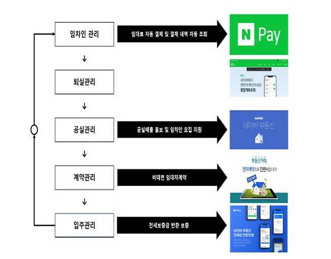 매물 생애주기 통합관리시스템 개념도 [자료 = 네이버부동산]