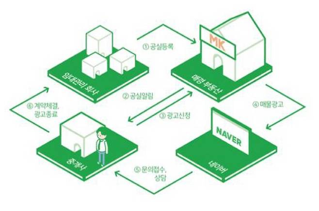 매경부동산의 실시간 매물관리 시스템 개념도 [자료 = 네이버부동산]