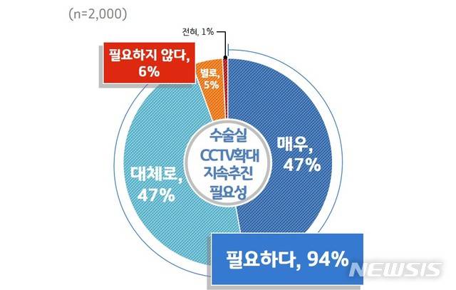[수원=뉴시스] [그래프] 수술실 CCTV 인식조사 결과 (사진=경기도제공)