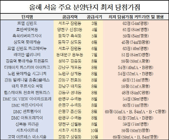 표는 올해 서울 주요 분양단지 최저 당첨가점. 민간택지 분양가 상한제 시행 이후 비강남권에서 올해 가장 높은 최저 당첨가점을 기록한 단지가 나왔다. 이 단지는 올해 청약경쟁률도 537대 1을 기록해 역대 최고 수준의 경쟁을 기록했었다. <한국감정원 청약홈 제공>