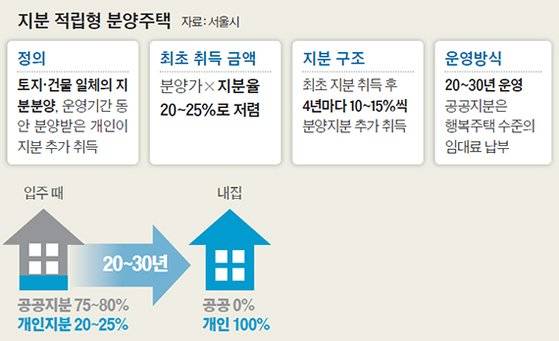 지분 적립형 분양주택