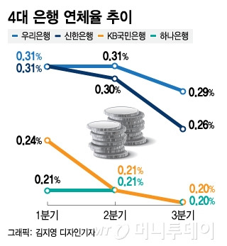 4대 은행 연체율 추이/그래픽=김지영 디자인기자