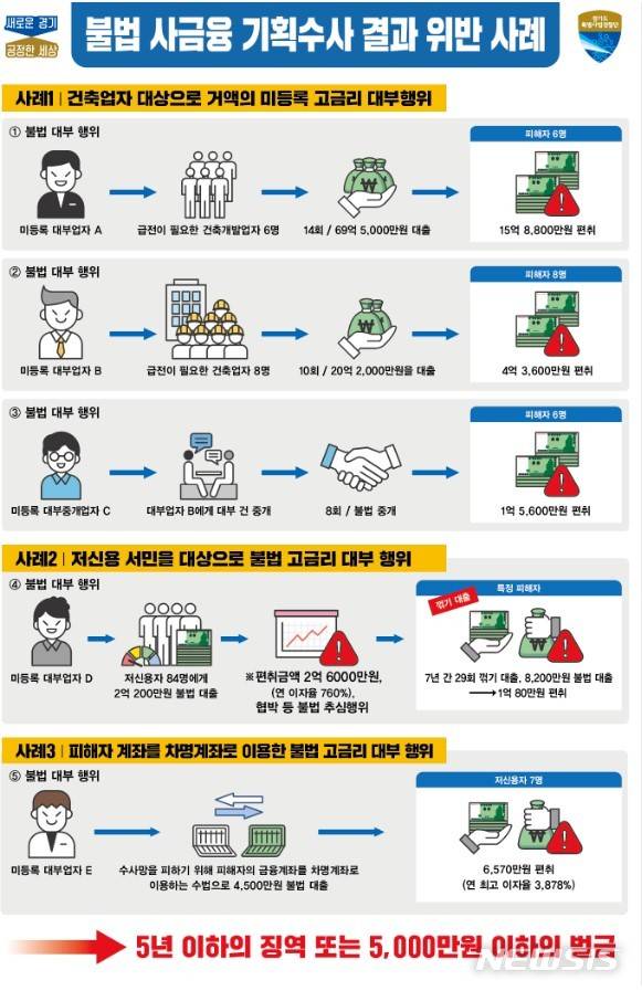 [수원=뉴시스] 경기도 특사경이 최고 3878% 불법 고금리 사채업 일당을 무더기 검거했다.(사진=경기도 제공)