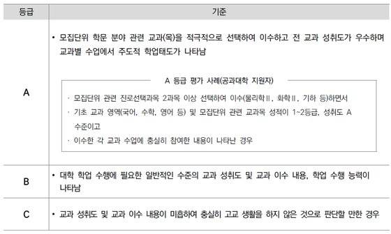 서울대가 제시한 정시 교과평가 기준. 등급에 대한 구체적 성적 기준 등은 제시되지 않았다. 서울대