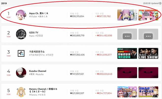 2019년 전세계 유튜브 후원액 순위 1~5위[플레이보드 화면 캡처]