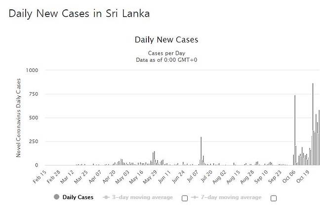 스리랑카의 코로나19 일일 신규 확진자 발생 추이. [월드오미터 홈페이지 캡처]
