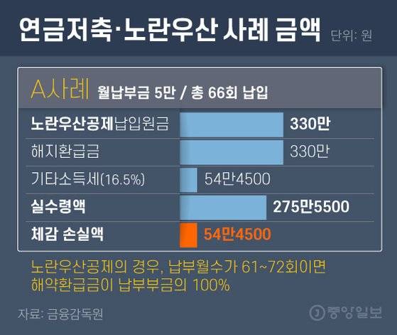 연금저축 사례 금액. 그래픽=김영희 02@joongang.co.kr