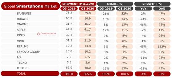 올 3분기 글로벌 스마트폰 시장 점유율 현황 〈카운터포인트리서치〉