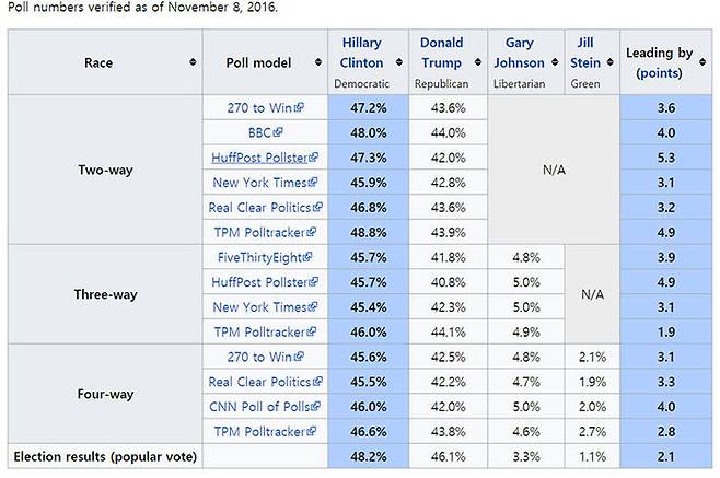 2016년 대선 전 여론조사 결과 (사진=위키피디아, 연합뉴스)