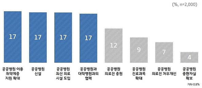 공공병원 우선 확대방안…경기도민 여론조사 [경기도 제공. 재판매 및 DB 금지]