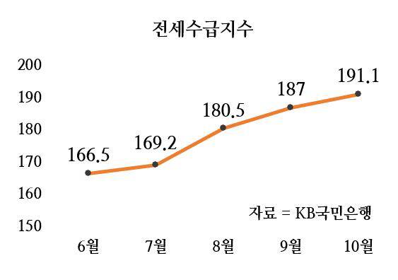 치솟는 전세수급지수