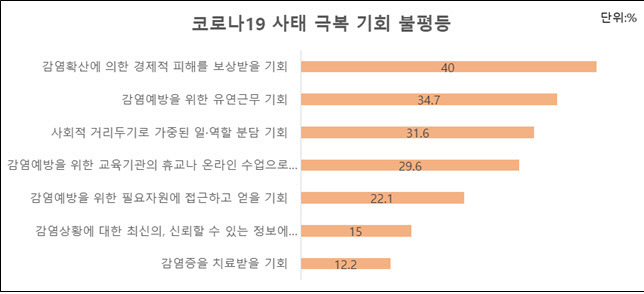 응답자의 40%는 코로나19 사태를 극복하기 위한 기회 불평등 요인 중 ‘감염확산에 의한 경제적 피해를 보상받을 기회’가 가장 심각하다고 봤다. 자료·조사결과 캡처