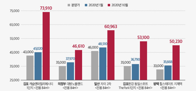 ▲올해 입주하는 경기도 아파트, 분양권 실거래가. 단위=만원, 자료=국토부 / 사진=경제만렙