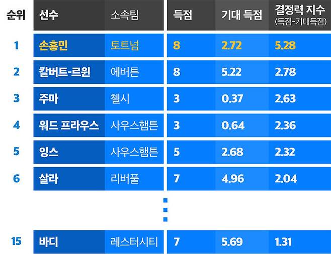 올 시즌 프리미어리그 결정력 지수 순위 / 1~6위 후 중략 15위 바디까지 표시 (자료 제공 : OPTA)