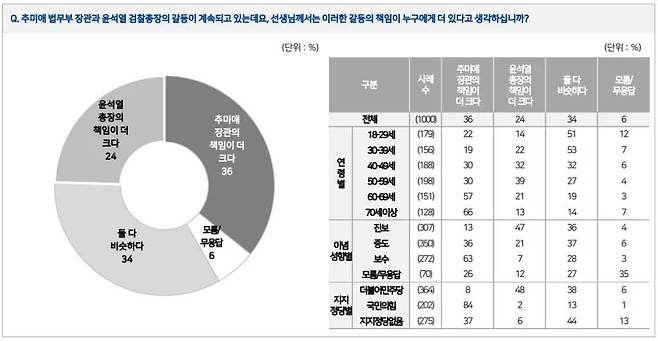 [엠브레인퍼블릭·케이스탯리서치·코리아리서치인터내셔널·한국리서치 제공. 재판매 및 DB 금지]