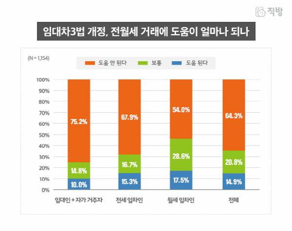 [자료 출처 = 직방]