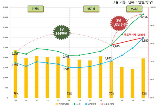 2008년부터 2020년까지 12년간 서울 아파트값 시세·공시가격 추이. [경제정의실천시민연합 제공]