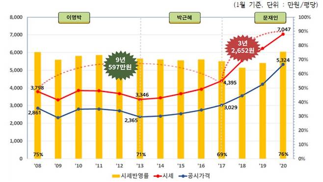 2008년부터 2020년까지 12년간 서울 강남 지역 아파트값 시세·공시가격 추이. [경제정의실천시민연합 제공]