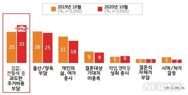 [수원=뉴시스] 비혼 증가 이유 (그래픽=경기도 제공)