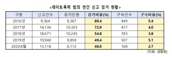 데이트폭력 신고 검거 현황. 경찰청 한정애 의원실 제공