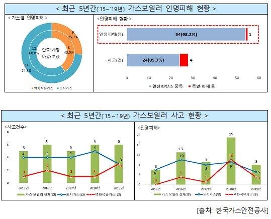 최근 5년간 가스보일러 사고 및 인명피해 현황 [행정안전부, 한국가스안전공사 제공. 재판매 및 DB 금지]