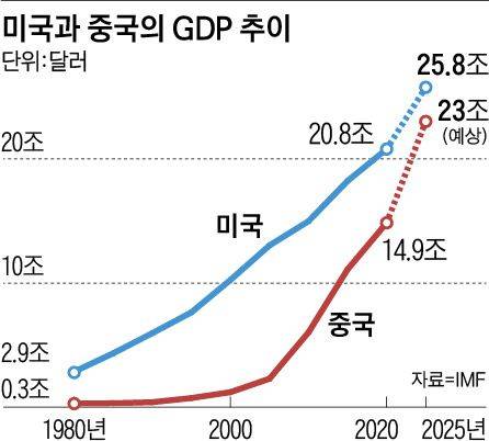 미국과 중국의 GDP 추이
