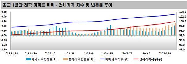 최근 1년간 전국 아파트 매매·전새가격 지수 및 변동률 추이 [한국감정원]