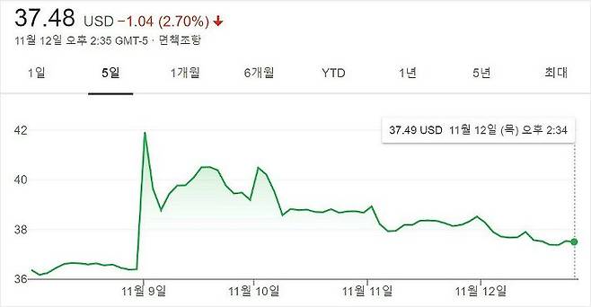 최근 5일 동안의 화이자 주가 흐름도. 지난 9일, 52주 최고점을 찍은 뒤 12일(현지시간) 장 마감을 앞두고 전일대비 2.7% 폭락중이다.(사진=구글 캡처)