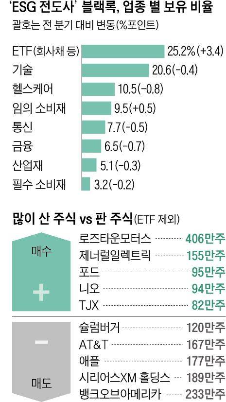 'ESG 전도사' 블랙록, 업종 별 보유 비율