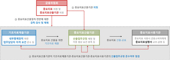 지표법 체계 개요./자료=금융위원회