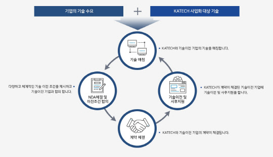 기술 사업화 개념도 



한국자동차연구원 제공