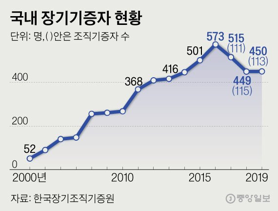 국내 뇌사 장기 기증자 통계. 그래픽=김은교 kim.eungyo@joongang.co.kr