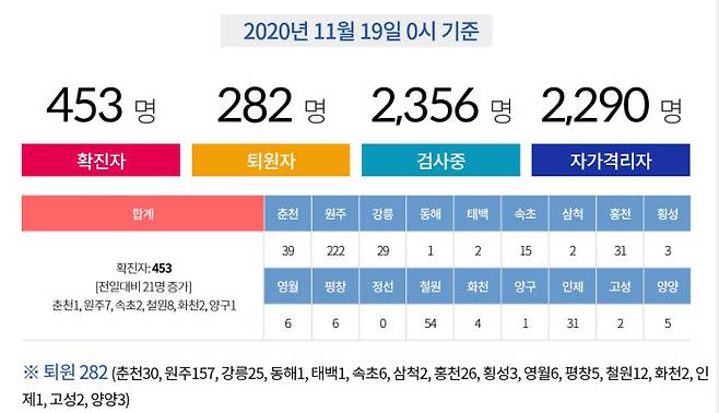 강원도 인터넷 홈페이지 코로나19 발생현황 캡처 화면.