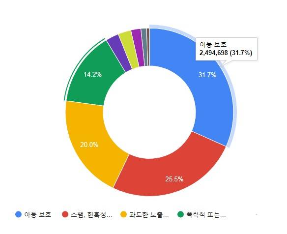 ▲ 유튜브가 지난 7~9월 삭제한 영상 조치 이유.