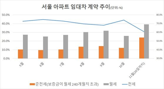 계약일 기준. 자료: 서울부동산정보광장