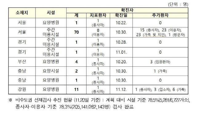 감염취약시설 전수조사 결과./사진제공=방역대책본부