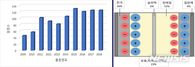 [대전=뉴시스] 최근 10년간 연도별 슈퍼 커패시터 특허출원 현황(왼쪽)과 세부기술별 동향.