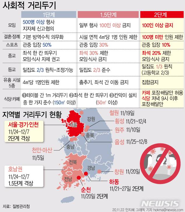 [서울=뉴시스] 정부가 겨울 신종 코로나바이러스 감염증(코로나19) 선제 차단을 위해 화요일인 24일부터 2주간 사회적 거리 두기를 수도권은 2단계, 호남권은 1.5단계로 격상한다. (그래픽=안지혜 기자)  hokma@newsis.com