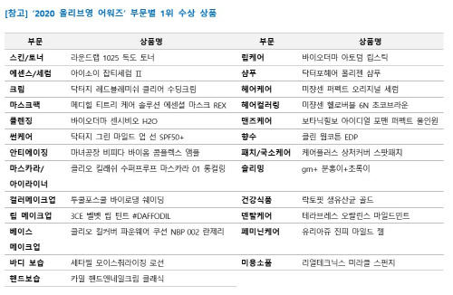 2020 올리브영 어워즈 부문별 1위 수상 제품 <사진제공=CJ 올리브영>