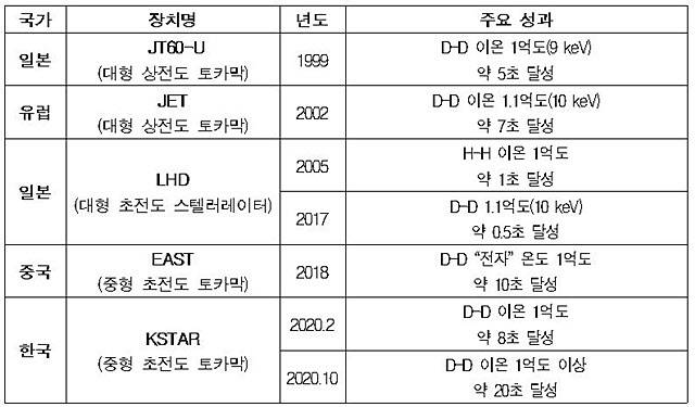 주요 핵융합장치 플라즈마 온도 1억도 성과 현황.(자료=한국핵융합에너지연구원)