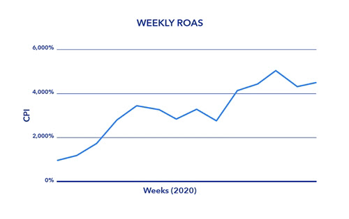 주간 ROAS 4000% 이상 기록 (사진=몰로코)